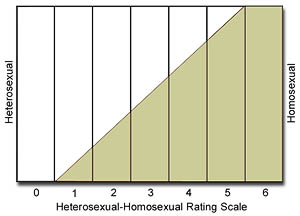[picture of Kinsey scale]